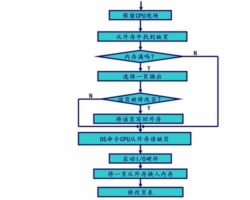 計算機操作系統慕課版第六章 虛擬存儲器學習筆記